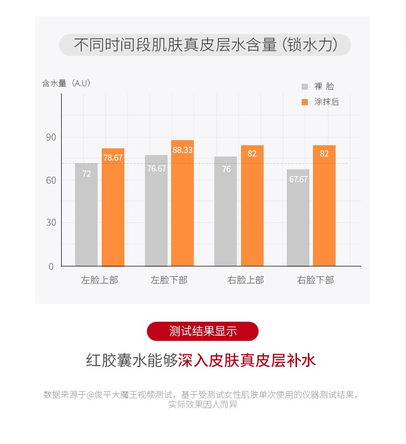 韩束（KAN’S） 护肤品送老婆妈妈爽肤水补水保湿弹润控油玻尿酸收缩毛孔红胶囊 高保湿弹润水95ml