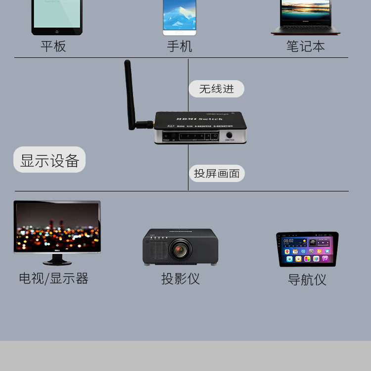 hdmi切换器5进1出无线投屏器有线同屏器手机接高清电视频传输器