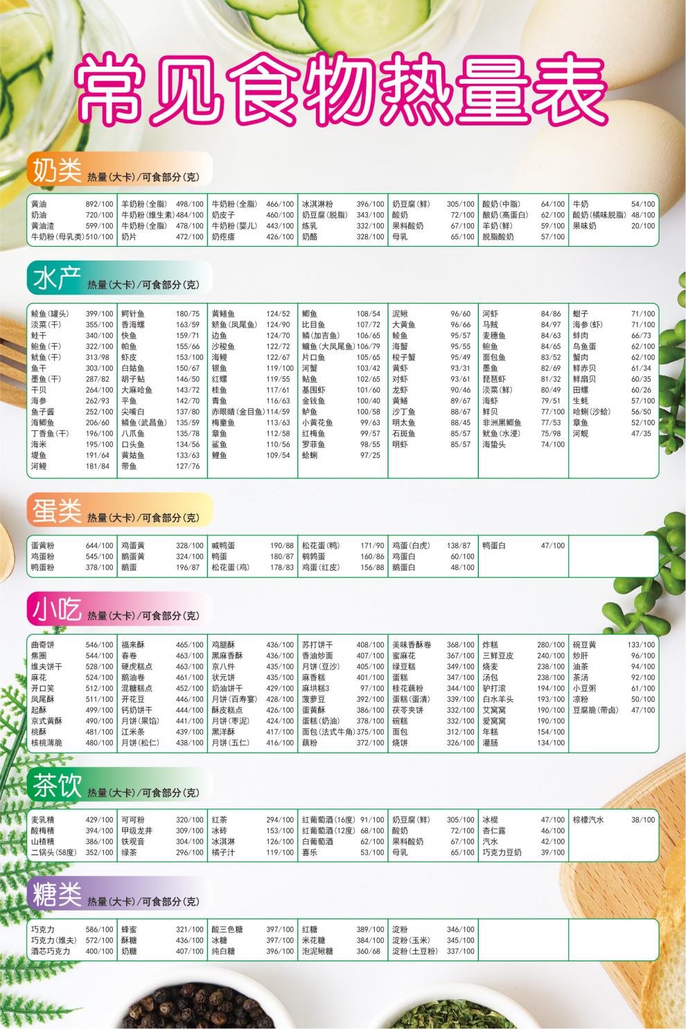 热量卡路里体重表健身房减重海报家居健康 主要食物营养成分及能量
