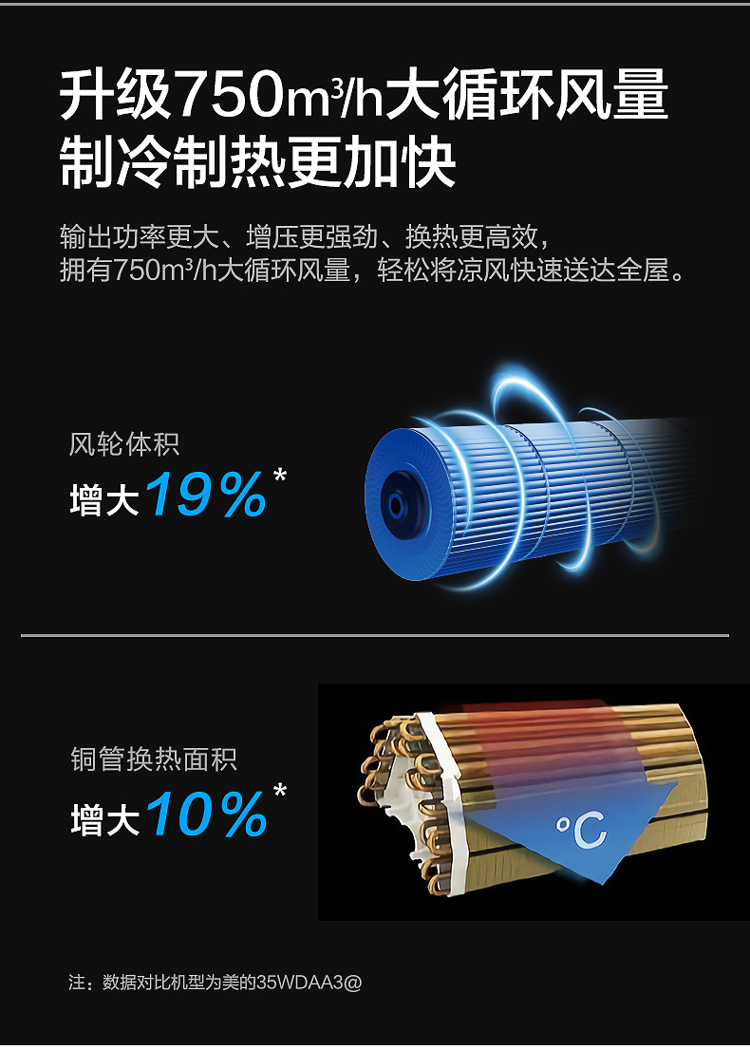 5匹 智能家电 变频冷暖 壁挂式空调 180°旋转风道 kfr-35gw/n8mxa1