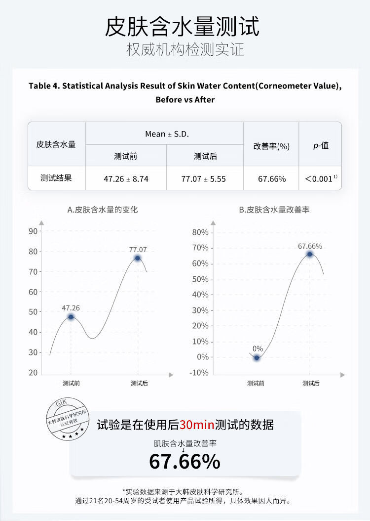 GIK面膜prp玻尿酸补水保湿修护胶原蛋白七老板小杨哥面膜 (非 独立包装) 21片