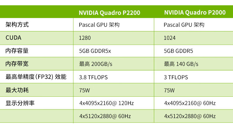 英伟达nvidiaquadrop620p1000p22005g建模渲染绘图美工专业显卡nvidia