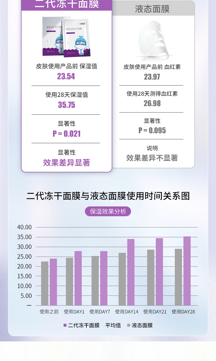 小鲸喜冻干面膜紧致淡纹(花青素)保湿补水敏感肌修护嫩肤 熬夜修护 紧致淡纹【1盒装】