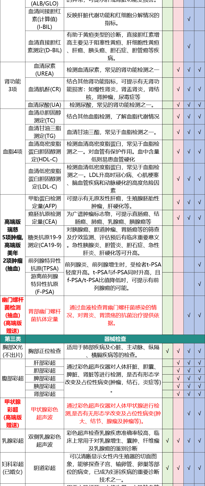 8，美年大健康佳麗女士專用躰檢套餐中老年父母中青年宮頸HPV上海北京等瑞慈躰檢全國500+門店通用躰檢卡 高耑版(多機搆)(已婚女1人) 2個工作日內短信發您卡密自主預約