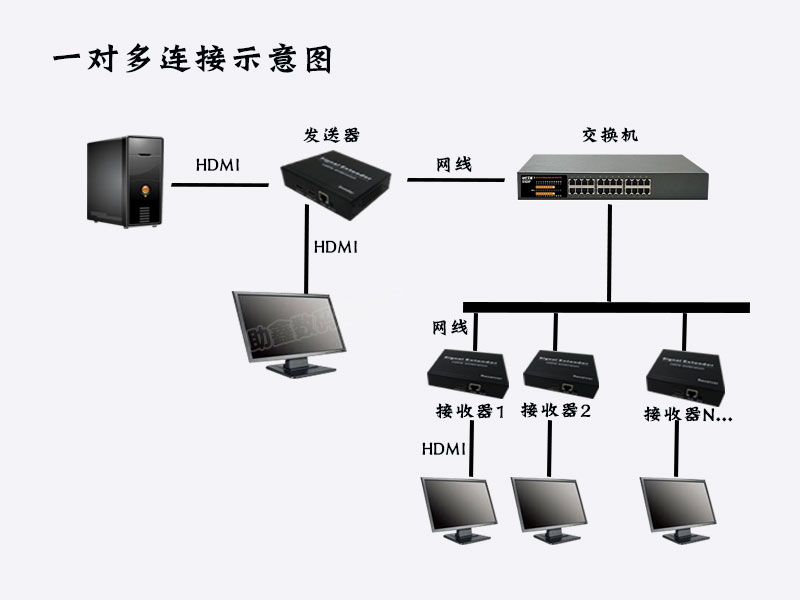 hdmi延长器交换机级联100米200d网络网线信号高清音视频200米发射器