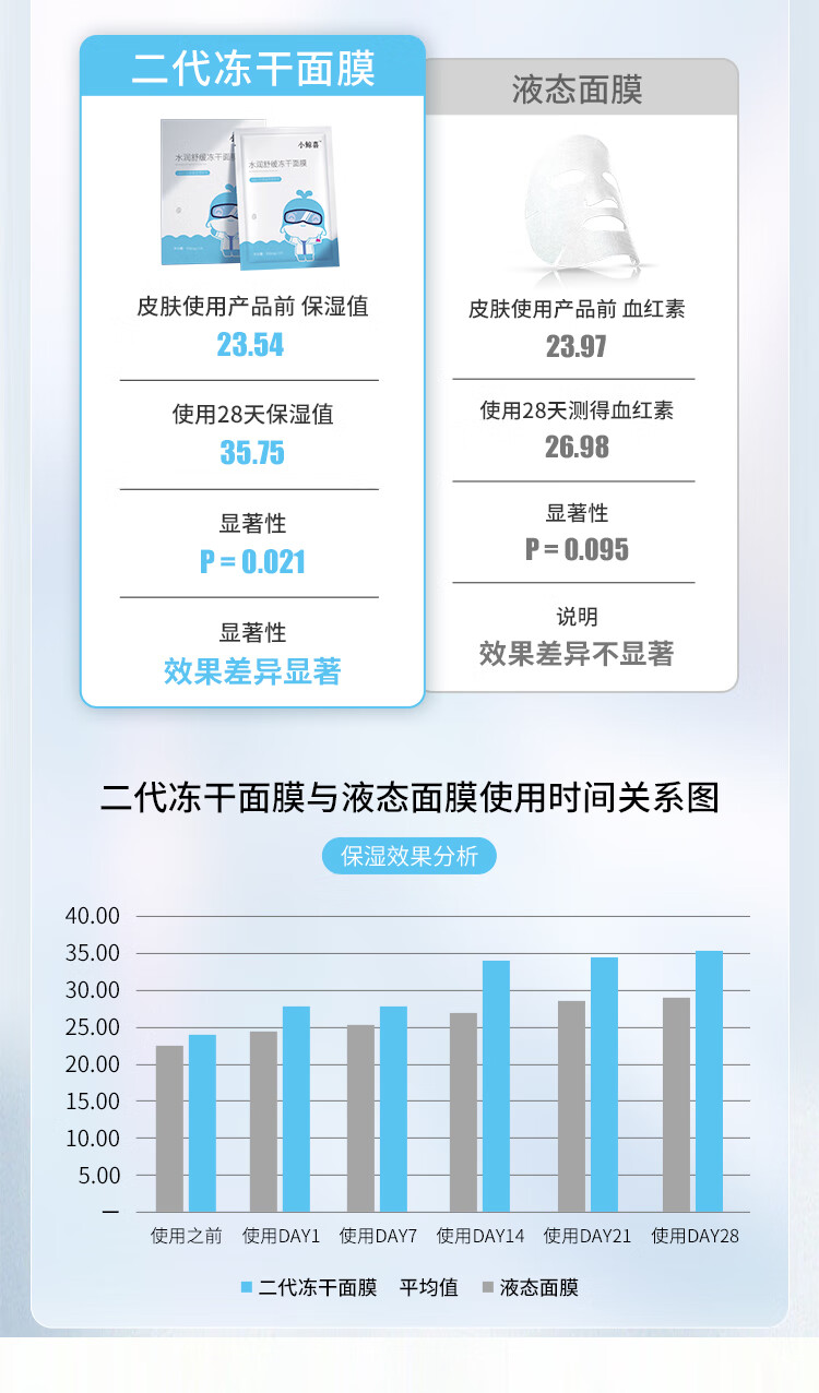 小鲸喜冻干面膜修护敏感肌舒缓修护维稳冻干面膜保湿补水改善泛红洋甘菊 体验装  2片