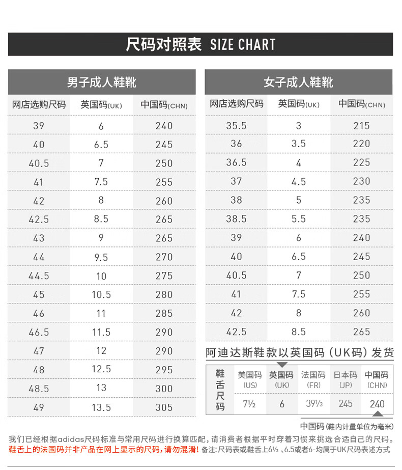 尺码对照表S| ZE CHART男子成人鞋靴女子成人鞋靴网店选购尺码英国码UK)中国码cHN)网店选购尺码英国码uκ)中国码(cHN3924035.5215363.522040.536.54225255230422603823542.58.526538.5235265396240406.524544.51040.525010.52804628542826046.511.529042.58.5265290阿迪达斯鞋款以英国码(UK码)发货482.5295鞋美国码英国码法国码日本码中国码48.5舌Us)UK)(FR)Up)(CHN码72639%245240中国码内计量单位为亳米)我们已经根据 adidas尺码标准与常用尺码进行换算匹配,请消费者根据平时穿着习惯来挑选合适自己的尺码。鞋舌上的法国码并非产品在网上显示的尺码,请勿混淆!备注:尺码表或鞋舌上62、6.5或者6-均属于UK尺码表述方式-推好价 | 品质生活 精选好价