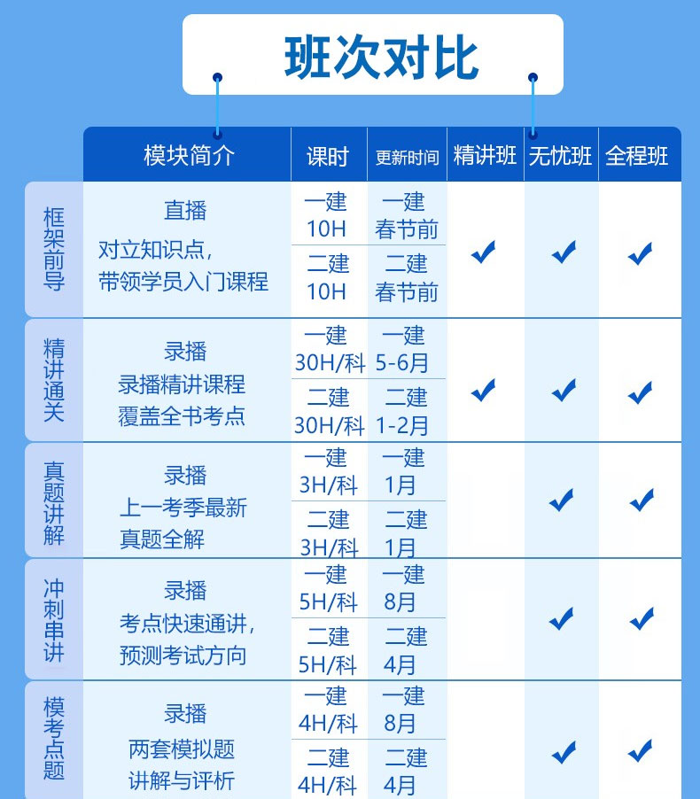 建造师考试培训视频课程二建建筑工程管理与实务土建房建建筑实务王玮