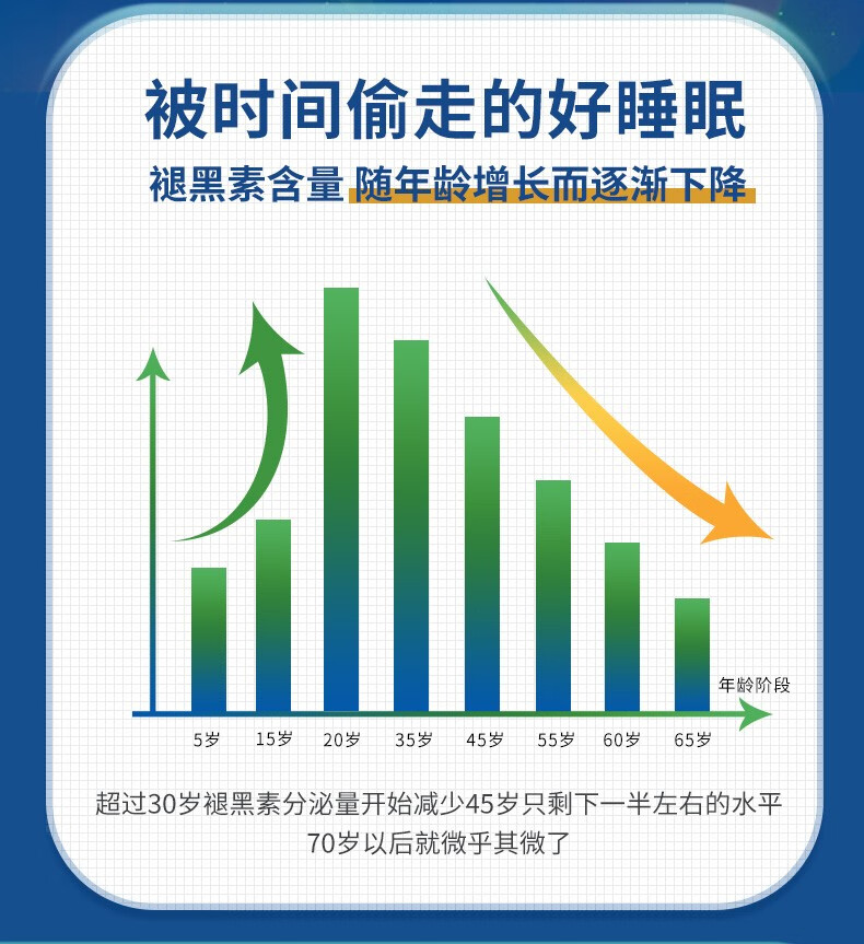 12，褪黑素退黑素改善睡眠失眠成人中老年退黑素睡眠片助眠安眠 褪黑素1盒