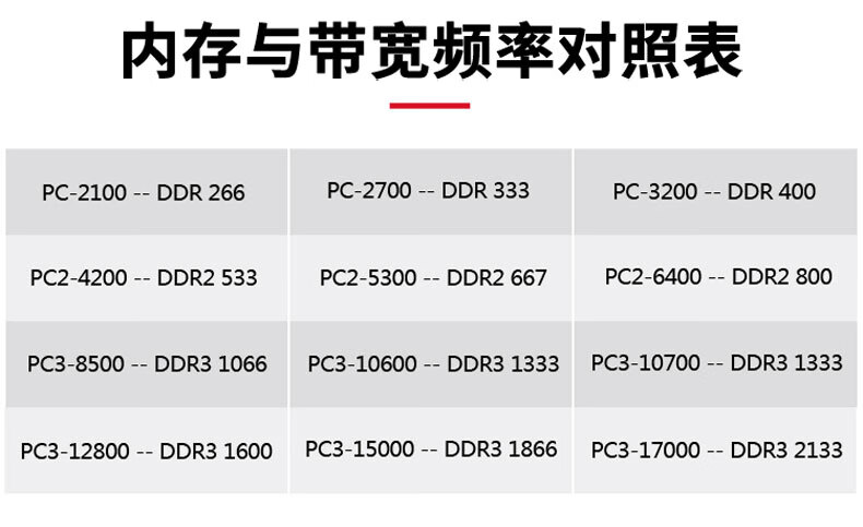 内存与带宽频率对照表PC-2100-DDR266PC2700-DDR333PC-3200-DDR400PC2-4200-DDR2533PC25300-DDR2667PC26400-DDR2800PC3-8500-DDR31066PC3-10600DDR31333PC3-10700-DDR31333PC3-12800-DDR31600PC3-15000-DDR31866PC3-17000-DDR32133-推好价 | 品质生活 精选好价