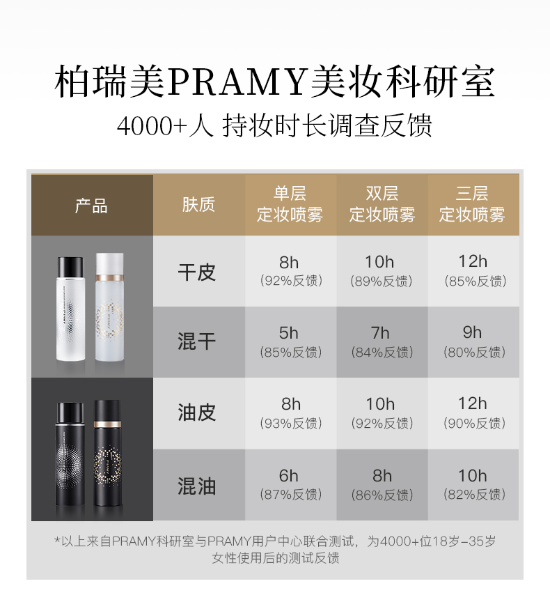 柏瑞美（PRAMY） 定妆喷雾持久控油散粉蜜粉保湿补水不脱妆快速定妆便携带 柏瑞美定妆喷雾100ml (白瓶)