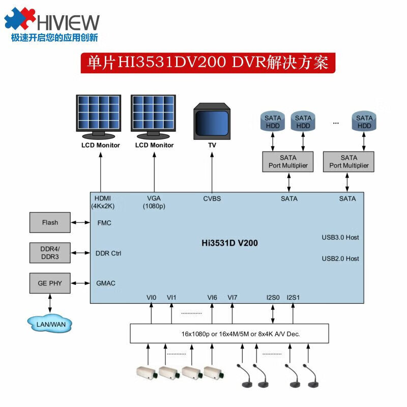 6，海思HI3531DV200核心板 H.265編解碼AI処理器1.2S算力8路4K輸