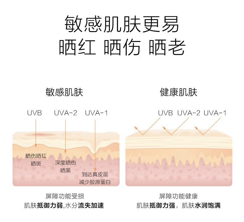 薇诺娜（WINONA） 薇诺娜50g清透防晒乳SPF48PA+++ 50g*4支