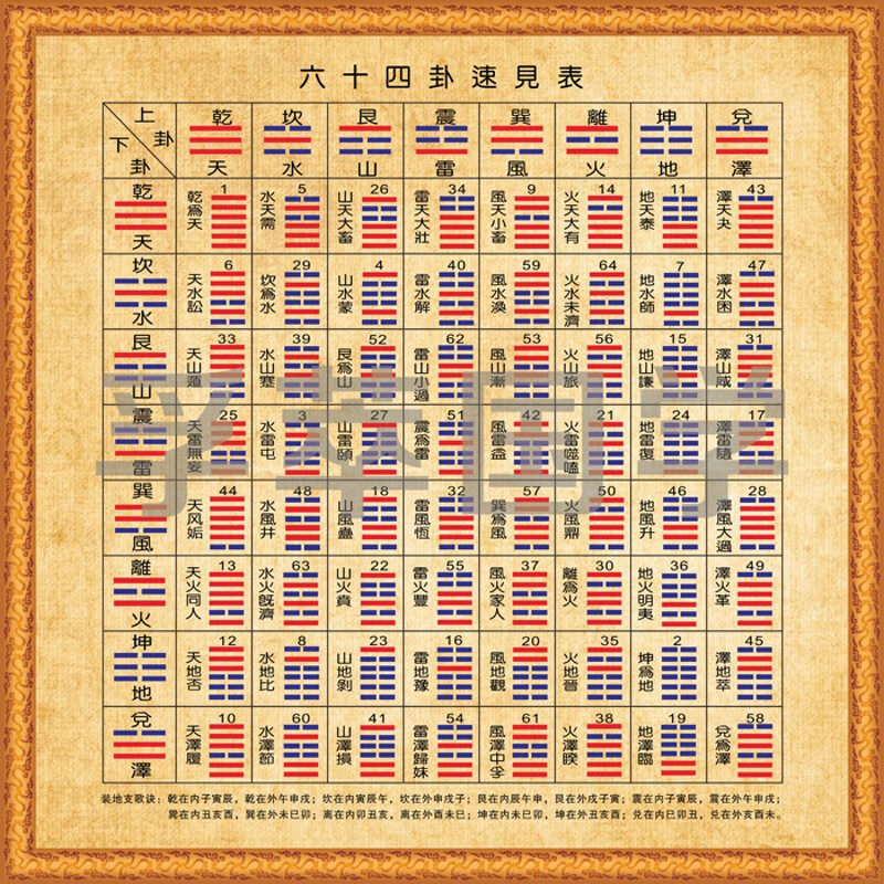 现代装饰画易经周易八卦64卦速见表后天八卦为序六十四卦挂图浅黄色30