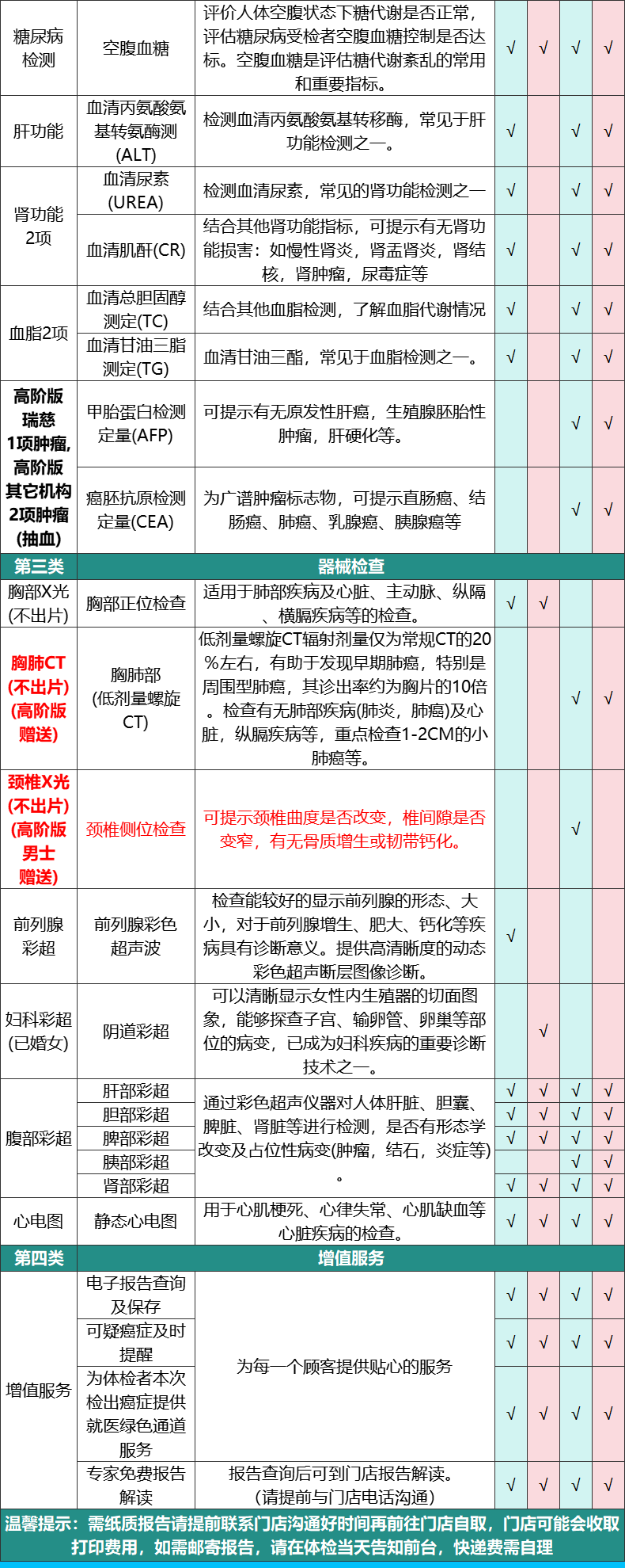 申佰益健康心选CT体检E套餐中青年父体检预约通用机构高阶母中老年男士女士快速预约瑞慈体检全国500+门店通用体检卡 高阶版(多机构)(男女通用1人) 2个工作日内短信发您卡密自主预约详情图片8