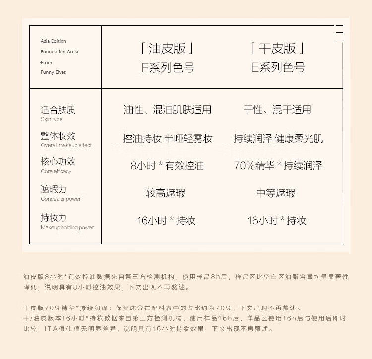 方里（FUNNY ELVES）二合一气垫粉饼气垫粉底液eleves定妆补妆不脱妆fe控油遮瑕气垫 油皮 F01象牙白气垫粉饼+赠品
