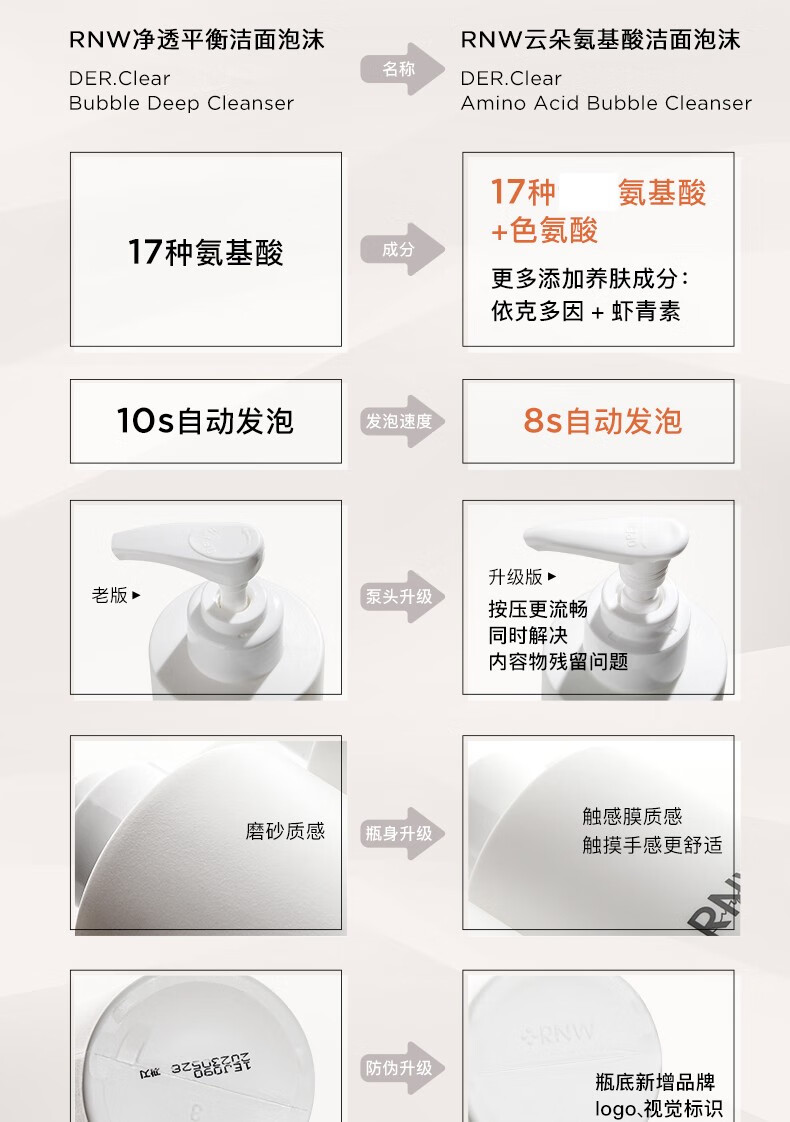 【自营配送】韩国RNW洗面奶氨基酸洁面乳男女深层清洁控油卸妆慕斯泡沫学生护肤品 洗面奶200ml