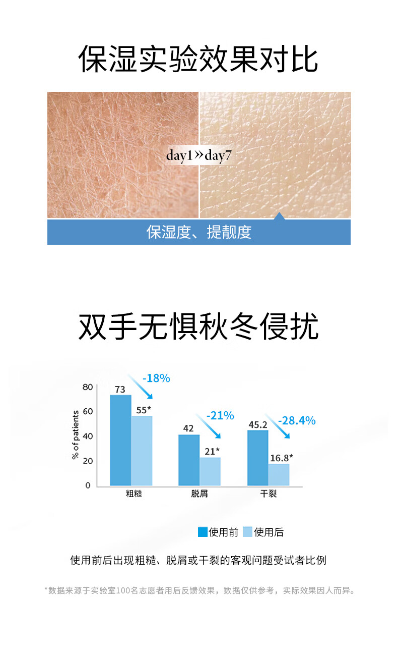 COCOAMELIA1970 CCA凡士林烟酰胺护手霜补水保湿滋润清爽不油腻水嫩呵护秋冬防干裂3支装 CCA凡士林烟酰胺护手霜3支装
