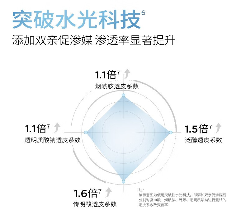 润百颜玻尿酸水光透亮肉肉面膜28g*15片烟酰胺深层补水保湿护肤品 水光透亮面膜10片