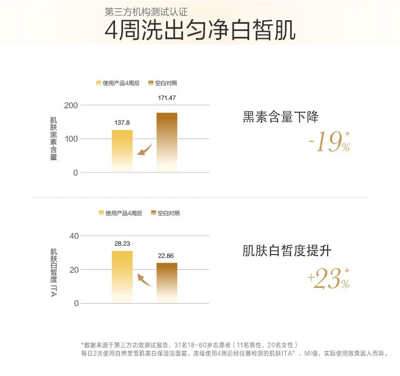 自然堂雪肌美白洗面奶  氨基酸温和清洁绵密泡沫双向抑黑洁面乳女士护肤 120g