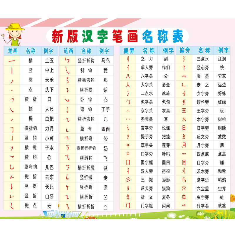 儿童有声挂图偏旁部首小学生语文常用汉字笔画偏旁名称表一年级笔顺