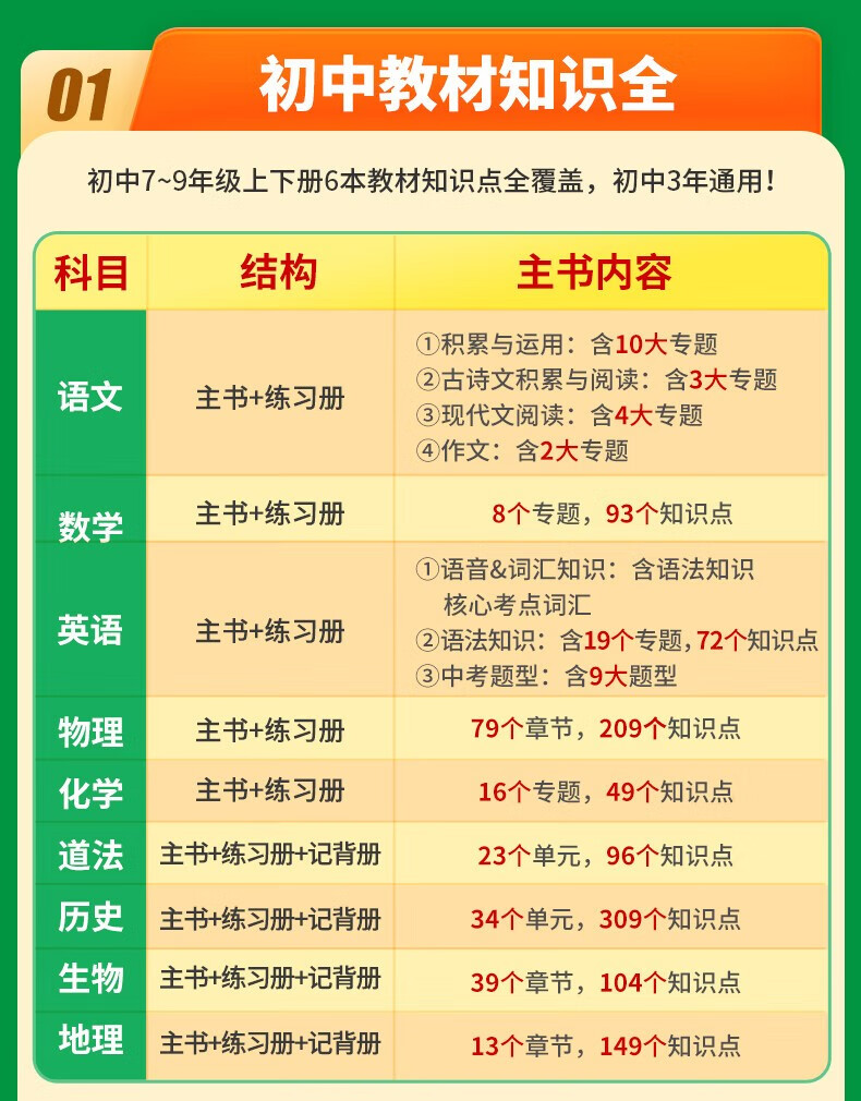 万唯小四门必背知识初中基础知识大全2万唯中考官方复习一二三025万维中考试题研究创新题七八九年级会考重点初一二三总复习万唯中考官方旗舰店授权 7年级拍：政史地生4科详情图片5