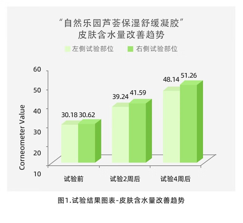 自然乐园（NATURE REPUBLIC）芦荟胶抗痘淡印舒缓保湿凝胶全身面部秋冬季补水晒后修护 300ml一罐装
