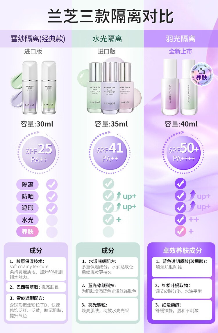兰芝(LANEIGE)羽光瓶丝柔多效修颜防晒隔离妆前乳控油抗氧羽光隔离SPF50+PA++++ 紫色 40ml 套装-偏黄肤色