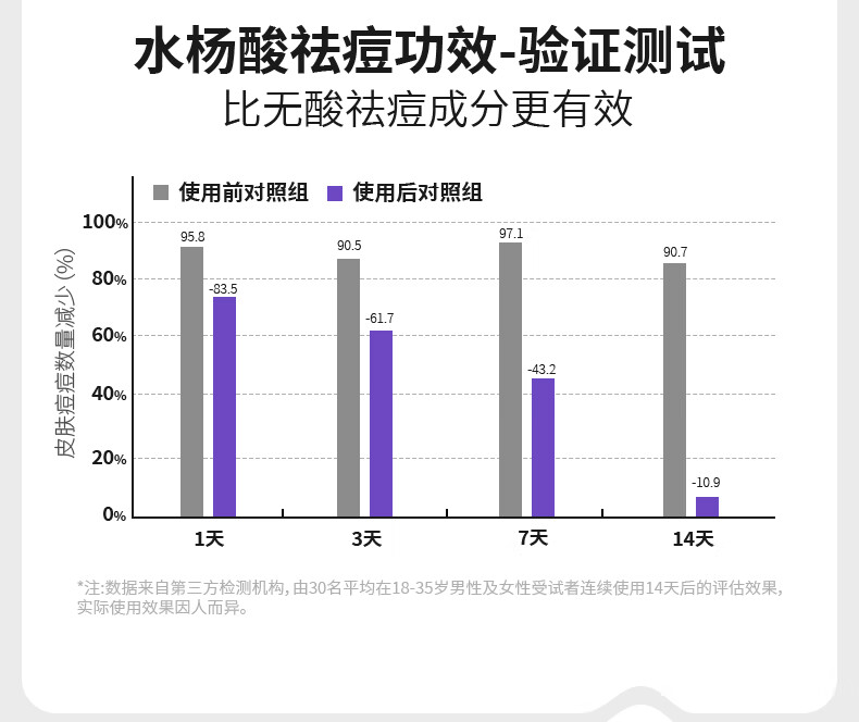 DRDM祛痘精华液水杨酸抗痘去闭口粉刺修护痘肌原液控油淡化痘印 20ml