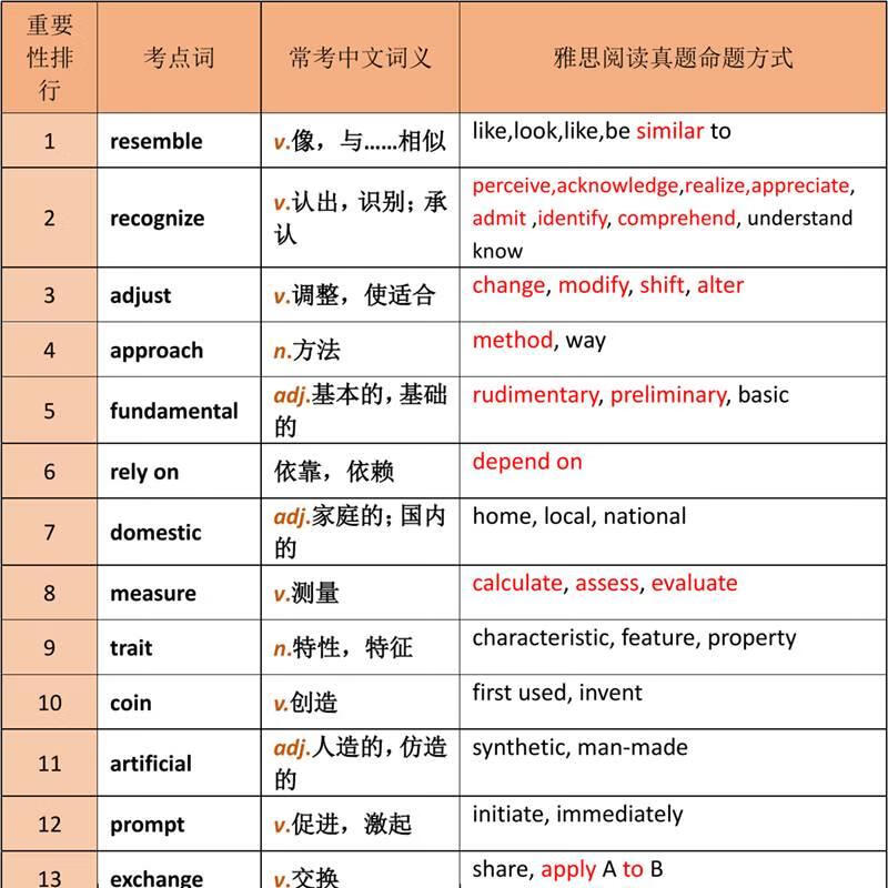 3，雅思IELTS閲讀考點詞538同義替換Excel、PDF眡頻音頻聽力詞滙