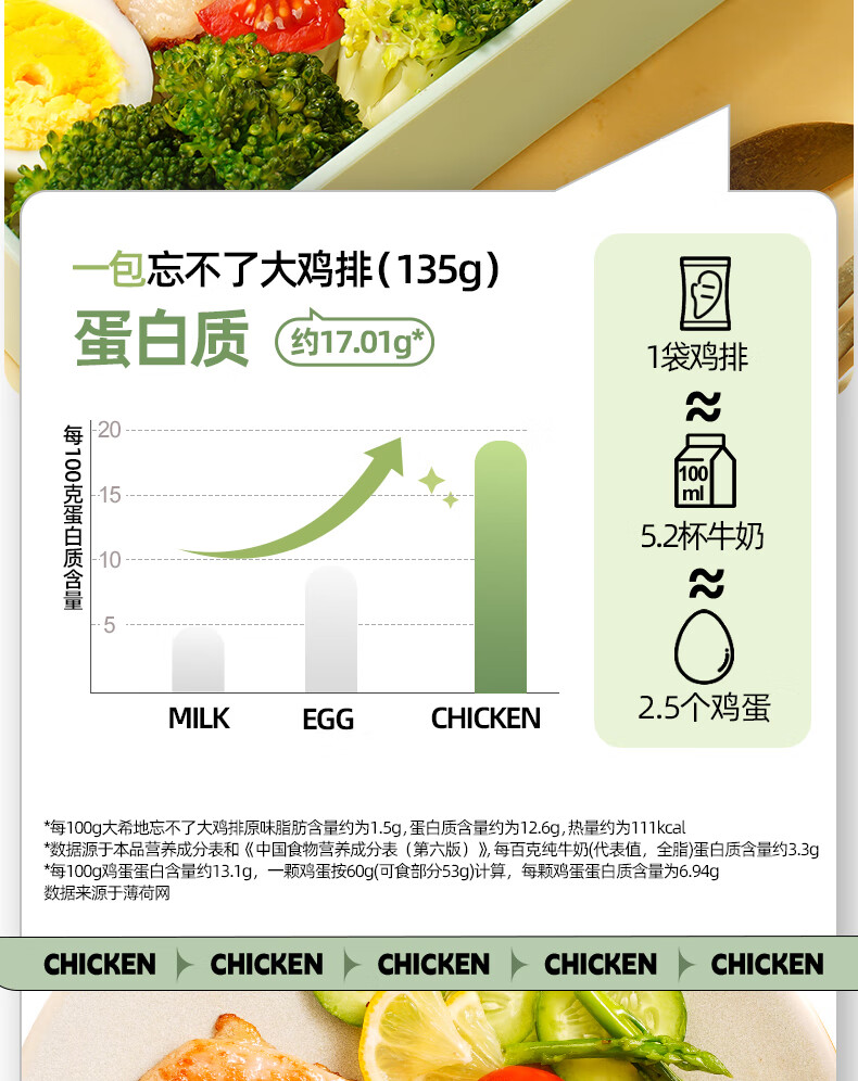 大希地 鸡排 鸡胸肉 健身代餐 轻食方便高蛋白速食10片装1350g主食高蛋白 方便速食10片装1350g详情图片8