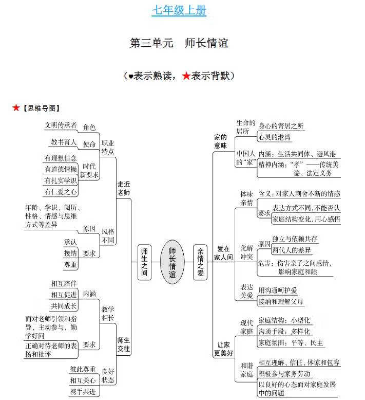 3，部編人教版初中道法七八九年級上下冊思維導圖必背知識點歸納梳理 思維導圖+知識歸納 7 上