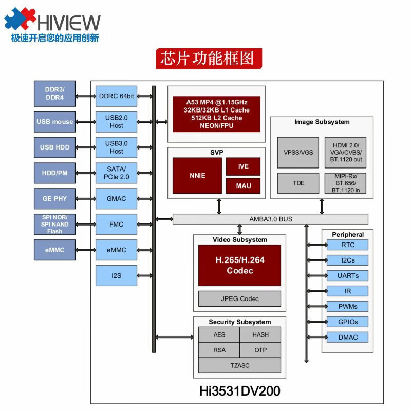 2，海思HI3531DV200核心板 H.265編解碼AI処理器1.2S算力8路4K輸