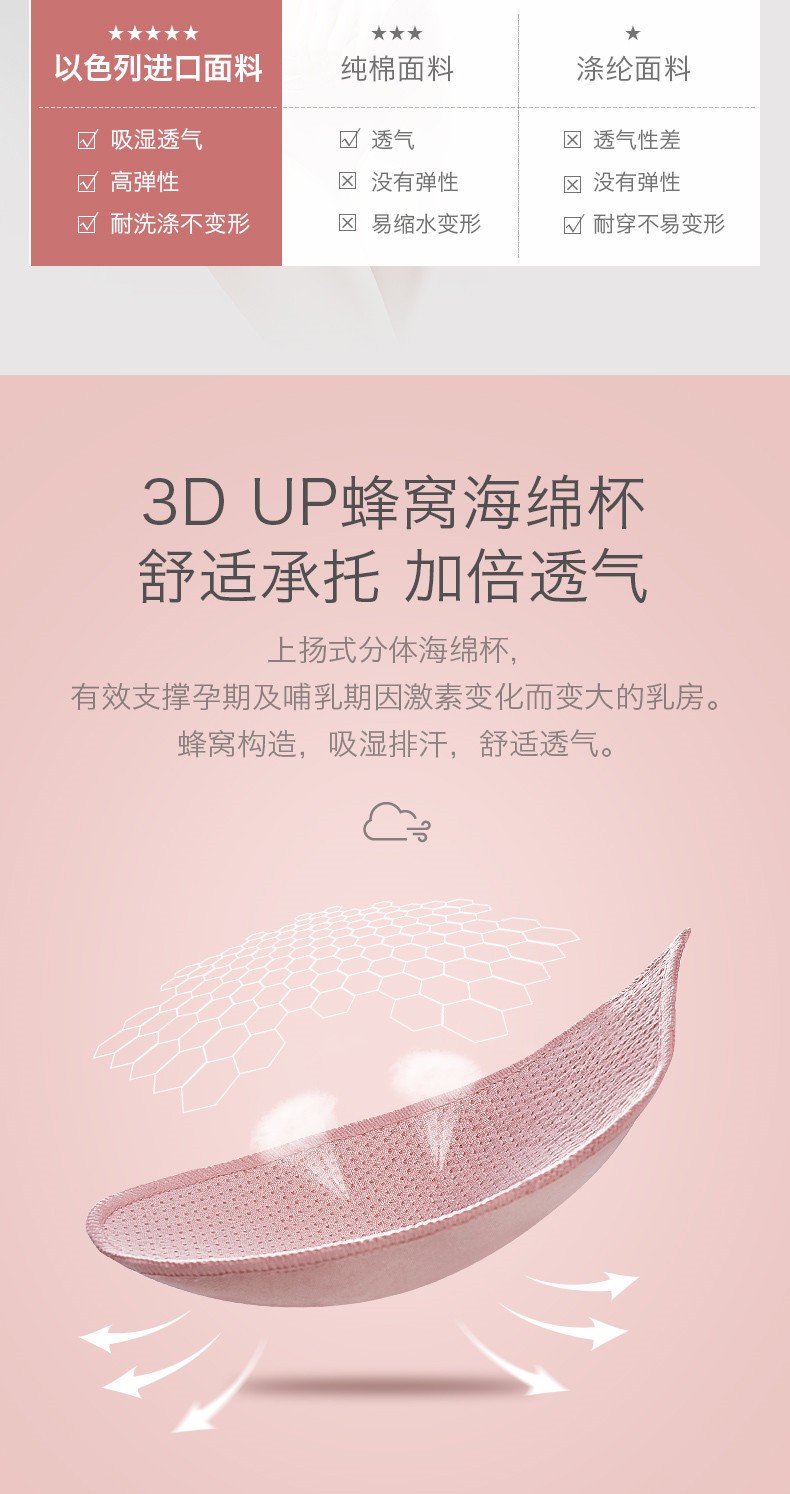 ★★★★★★★★以色列进口面料纯棉面料涤纶面料M吸湿透气M透气冈透气性差M高弹性没有弹性区没有弹性M耐洗涤不变形区易缩水变形区耐穿不易变形3DUP蜂窝海绵杯舒适承托加倍透气上扬式分体海绵杯,有效支撑孕期及哺乳期因激素变化而变大的乳房。蜂窝构造,吸湿排汘,舒适透气。-推好价 | 品质生活 精选好价