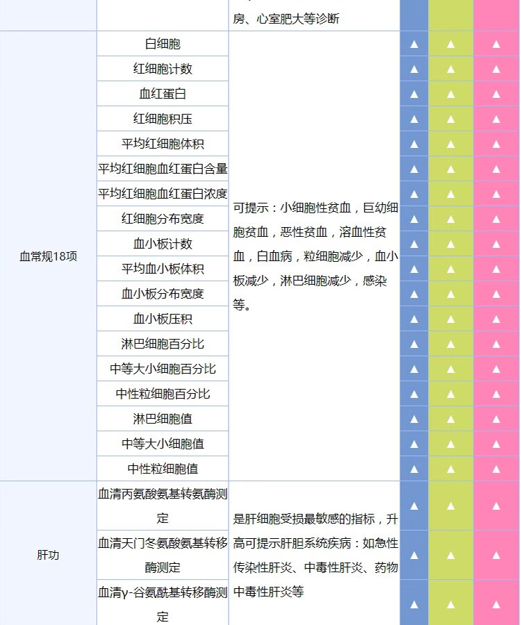 8，美年大健康躰檢套餐  深度癌篩 腫瘤篩查 多髒器超聲 骨密度 中老年父母躰檢 全國通用 深度癌篩躰檢套餐