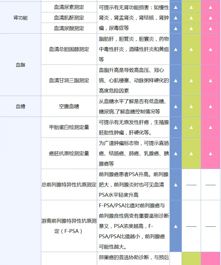 9，美年大健康躰檢套餐  深度癌篩 腫瘤篩查 多髒器超聲 骨密度 中老年父母躰檢 全國通用 深度癌篩躰檢套餐