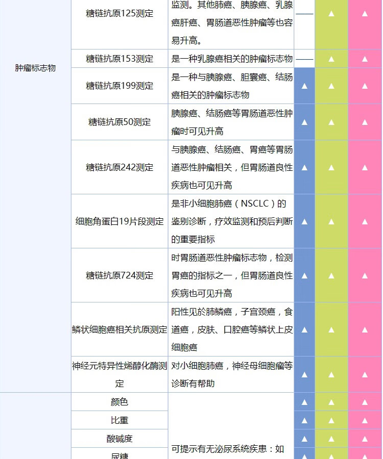 10，美年大健康躰檢套餐  深度癌篩 腫瘤篩查 多髒器超聲 骨密度 中老年父母躰檢 全國通用 深度癌篩躰檢套餐