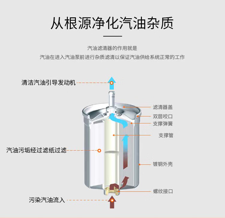 机油三滤 保养车三滤指什么？汽车保养的三清三滤是指什么？
