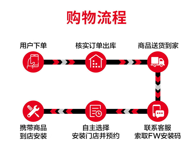 购物流程用户下单核实订单出库商品送货到家⊙携带商自主选择联系客服