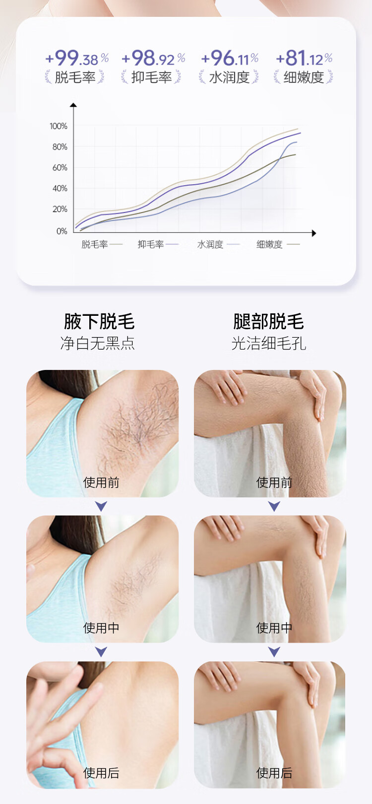 格雅兰梵（GeYaLanFan）轻柔净肤膏 温和护肤型60g男女士学生通用腿腋下四肢全身汗毛除毛