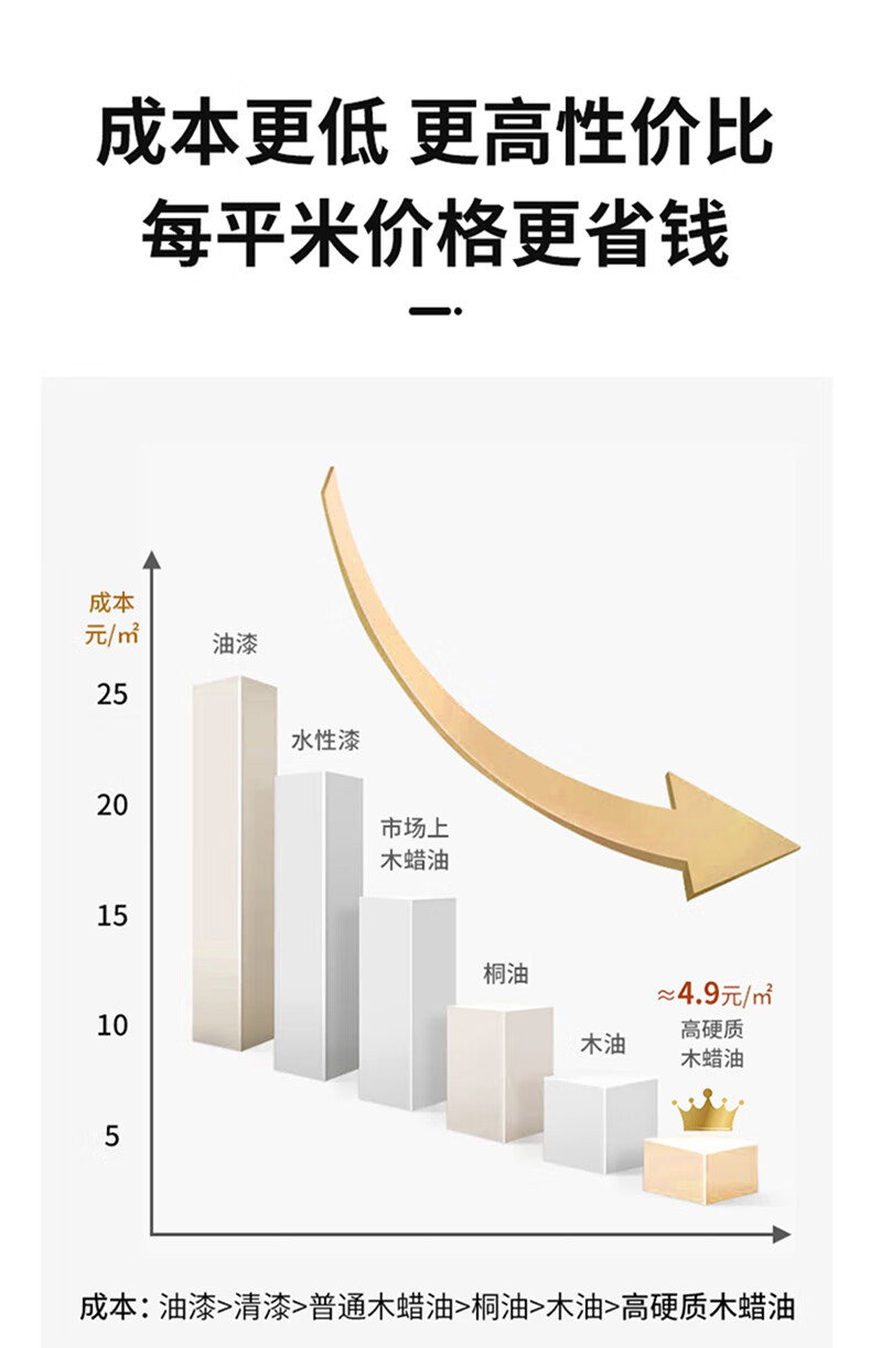 切瑞西高硬质木蜡油防腐防水面漆涂料木器清漆实木油漆环保地板漆实木家具翻新漆家具漆修补漆做旧仿古漆 透明色 2.5L
