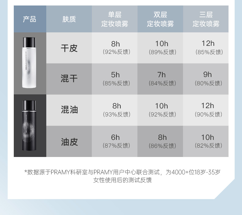 PRAMY柏瑞美定妆喷雾持久定妆蜜粉清爽控油不脱妆水润保湿补妆喷雾 水光亮面100ml（适合干性肌肤）