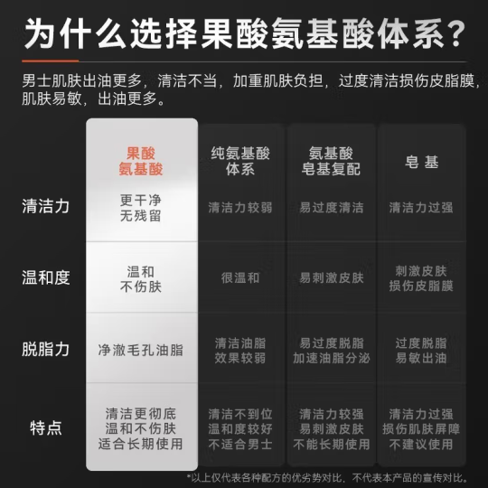 GA洗面奶果酸控油祛痘除掉螨深层清洁去黑头净豆氨基酸缓解男士专用 正常规格 100g