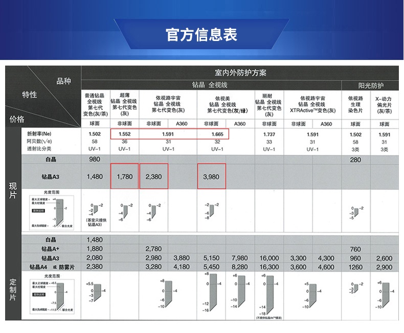 依视路1.591pc宇宙第七代全视线变色镜片 钻晶a3膜 变