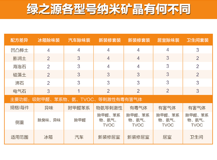 绿之源 冰箱专用净味剂保鲜盒 除甲醛活性炭碳包 去除冰箱异味杀菌环保 冰箱除味保鲜盒80g