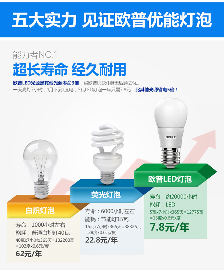 欧普照明 led灯泡 3瓦 螺口球泡（螺旋超亮照明节能灯光源） E14灯头 白光