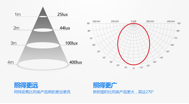 欧普照明 led灯泡 3瓦 螺口球泡（螺旋超亮照明节能灯光源） E14灯头 白光
