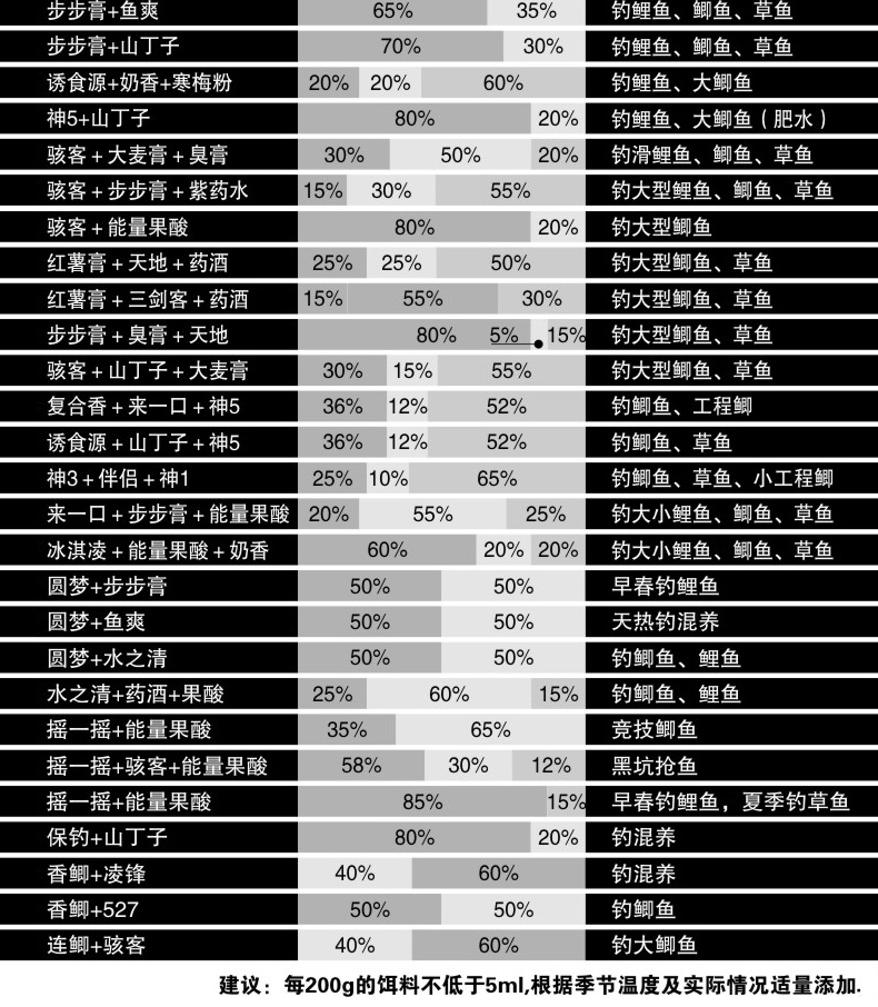 神聚 山西小药鱼饵添加剂 黑坑诱食剂能量果酸浓缩红薯玉米香精变色龙