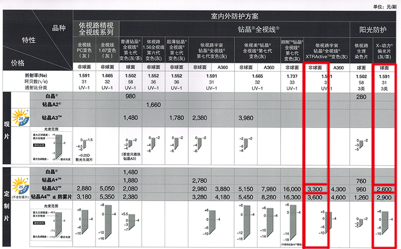 法国依视路1.591,1.