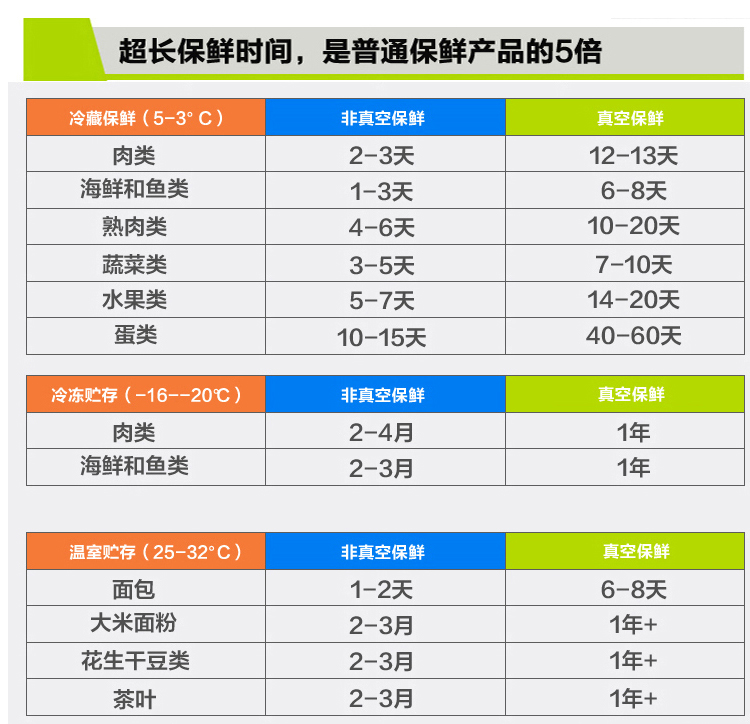 
                                        新鲜世界真空包装机 家用全自动真空封口机 小型食品抽真空机封阿胶腊肉保鲜机器 黄色                